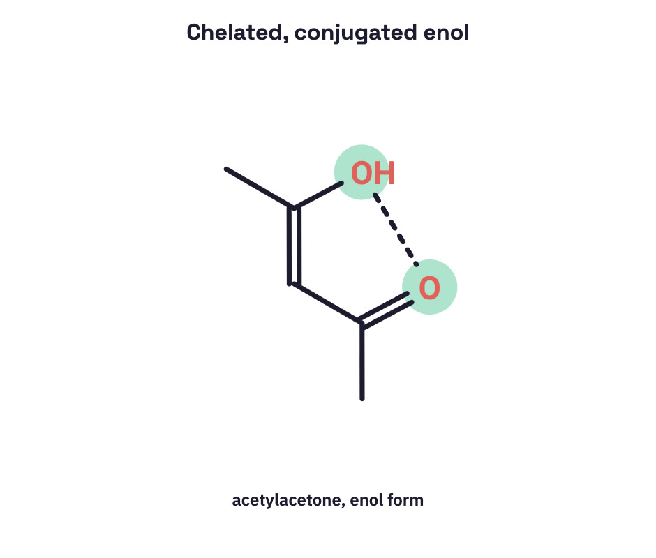Acetylacetone enol with its internal hydrogen bond.