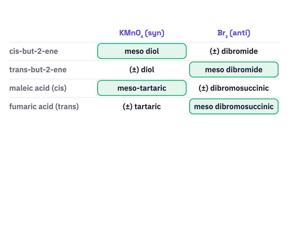 Table of addition products.