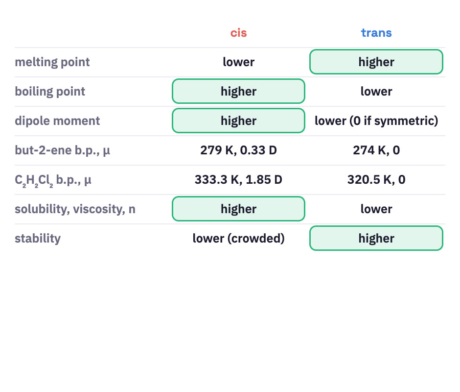 Table comparing cis and trans properties.