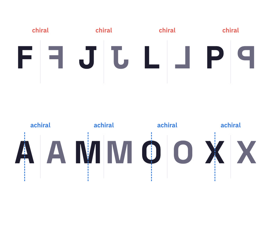 Chiral and achiral letters.