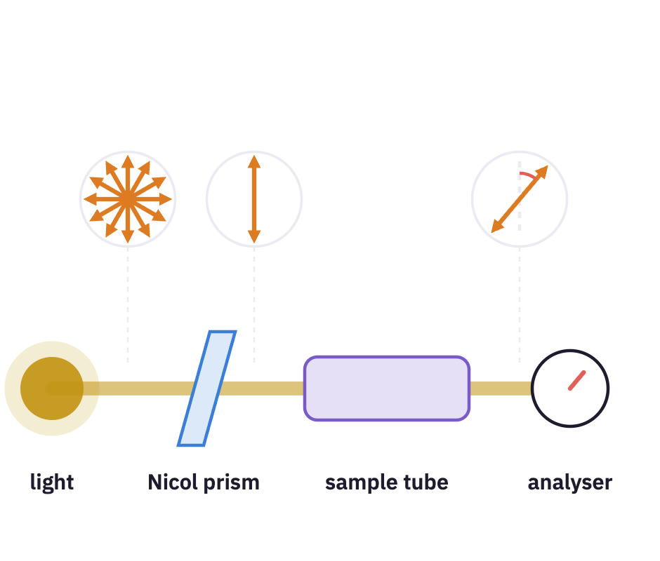 Polarimeter diagram.