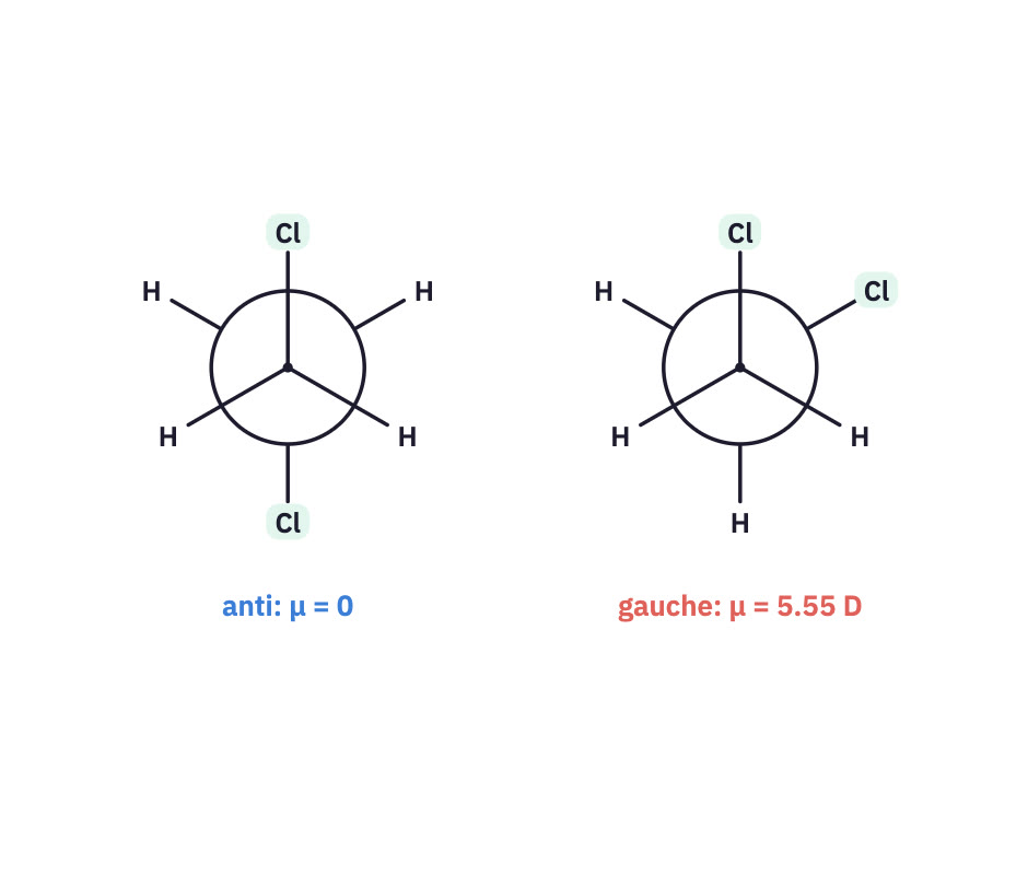 Newman projections of anti and gauche dichloroethane.