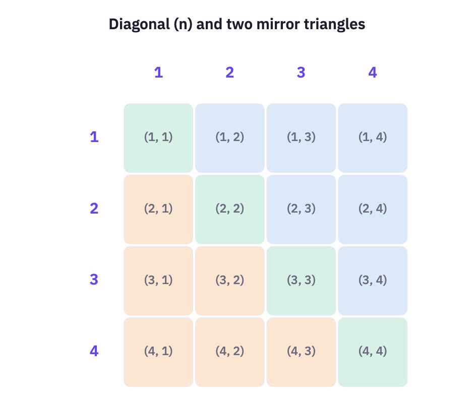4 by 4 grid with the diagonal and triangles tinted.