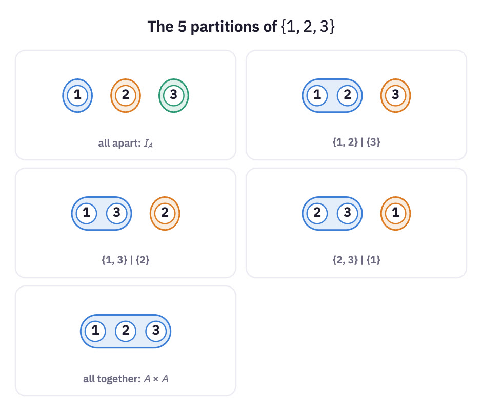 The five partitions of a three-element set.