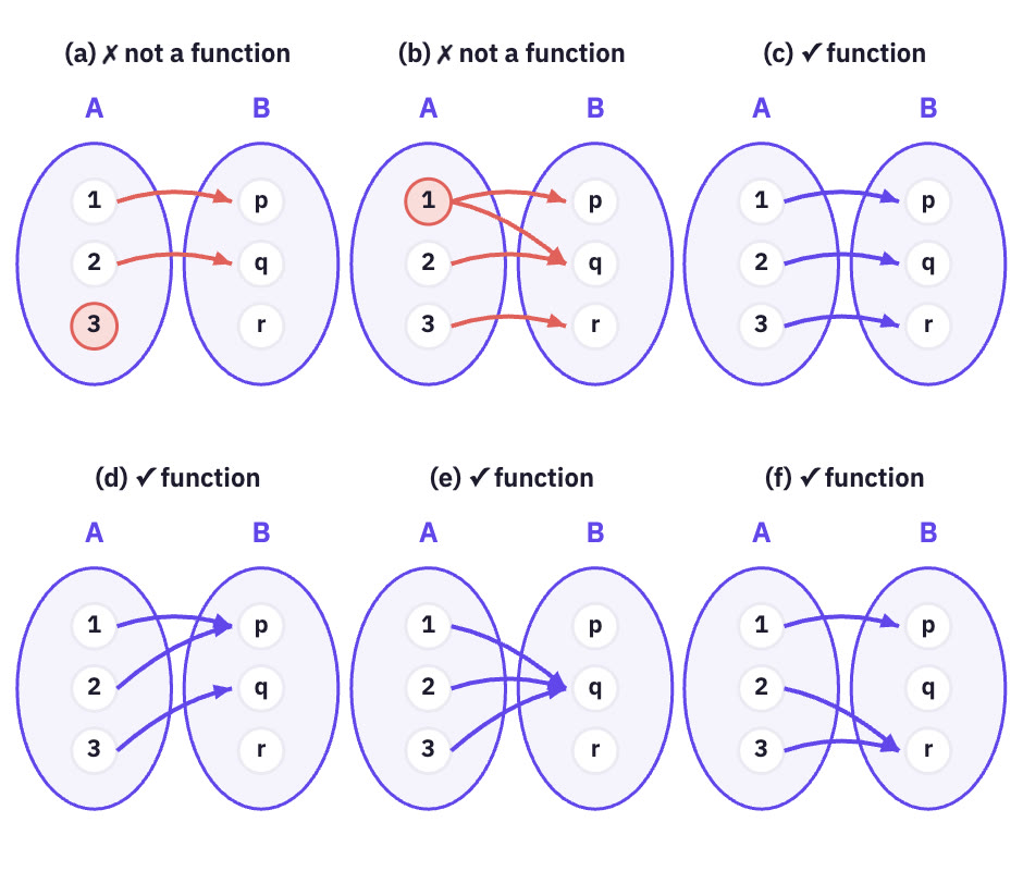 Six arrow diagrams labelled (a) to (f).