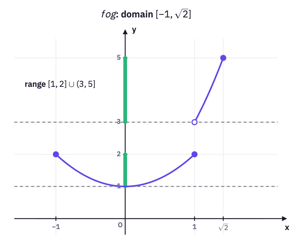 Graph of the composite with its range.
