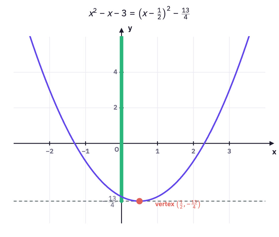 Parabola with vertex marked.