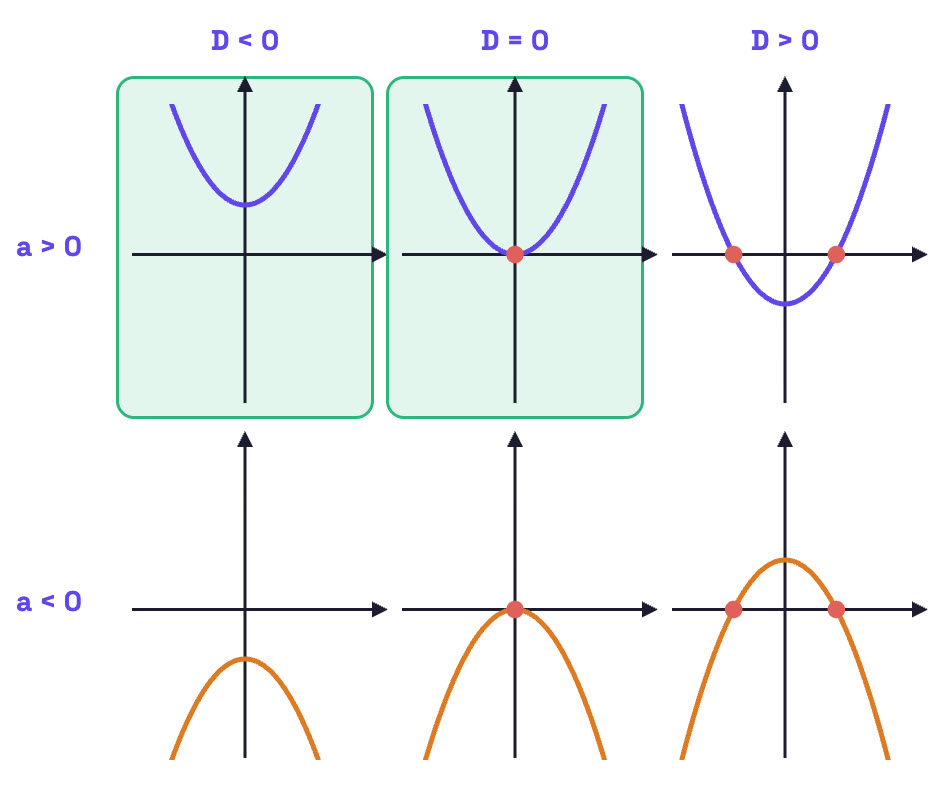 3 by 2 grid of parabolas.