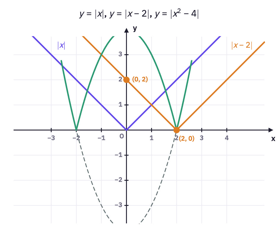 Three modulus graphs.