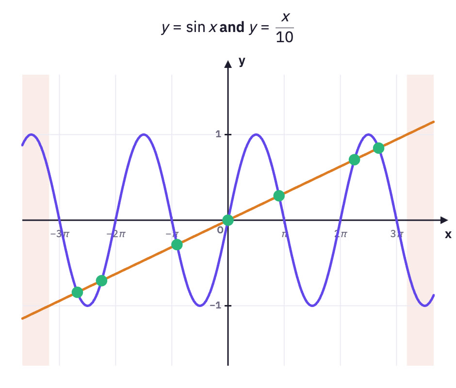 sin x and x/10 with crossings marked.