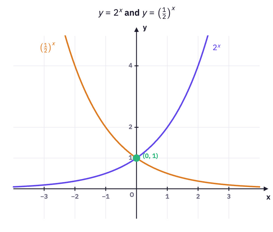 Two exponential curves.