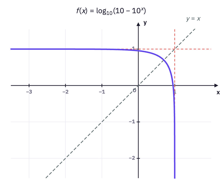 Self-inverse curve.
