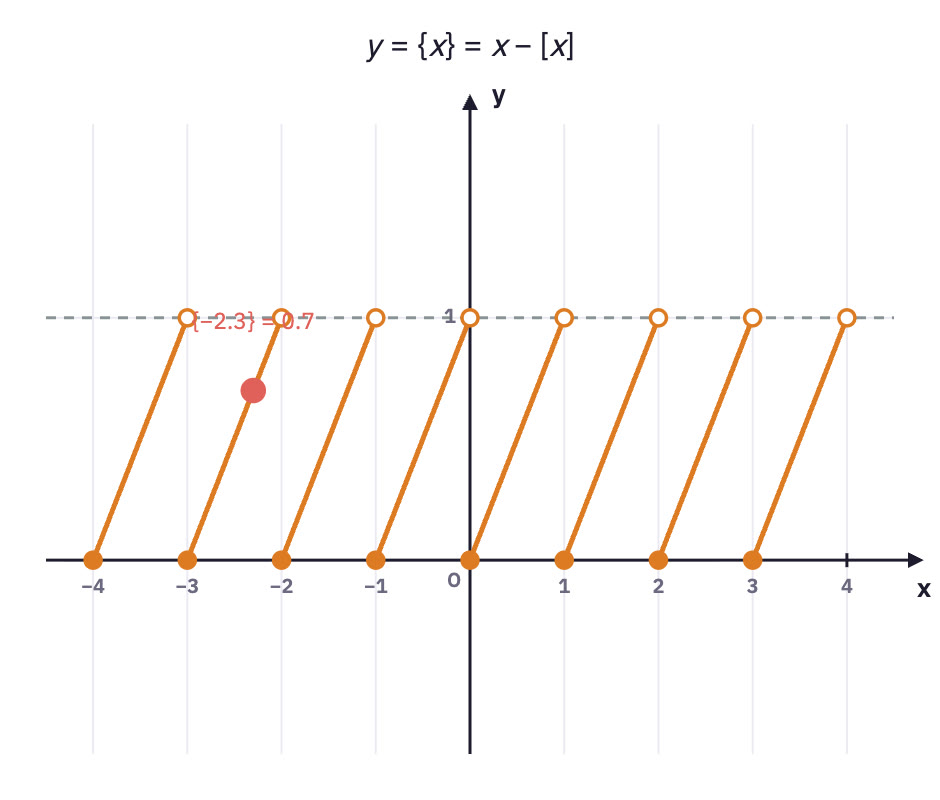 Sawtooth graph.