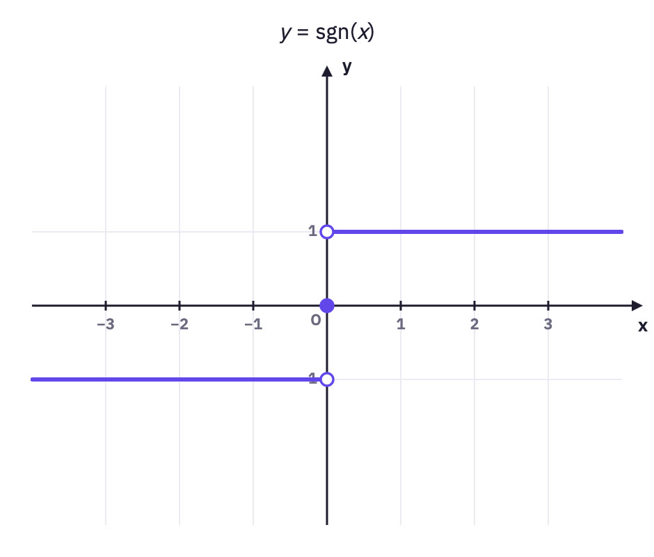 Signum graph.