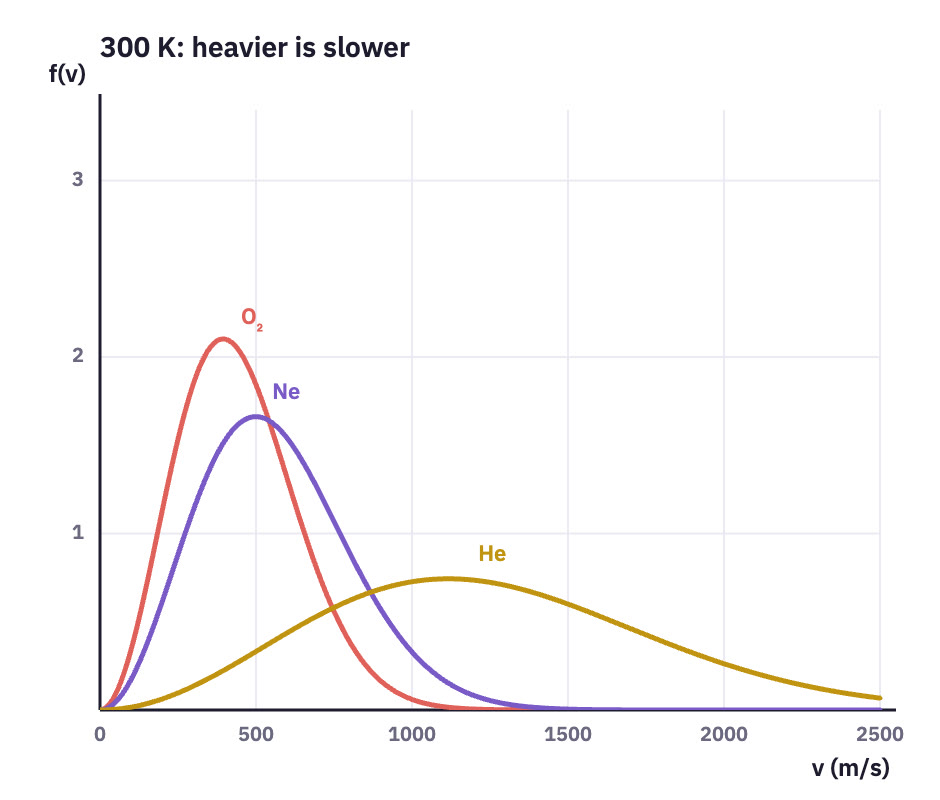 Speed distributions of oxygen, neon and helium at 300 K.