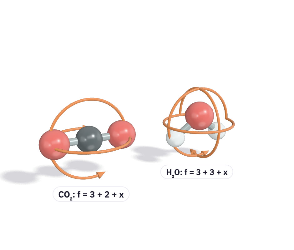 A linear CO₂ molecule and a bent H₂O molecule with rotation rings.