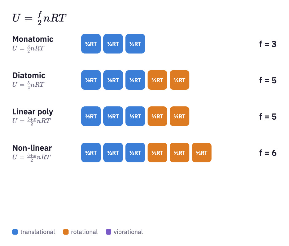 Energy blocks per mole for each type of molecule.