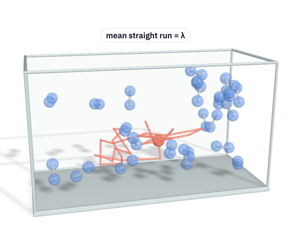 A zigzag path through a box of molecules.