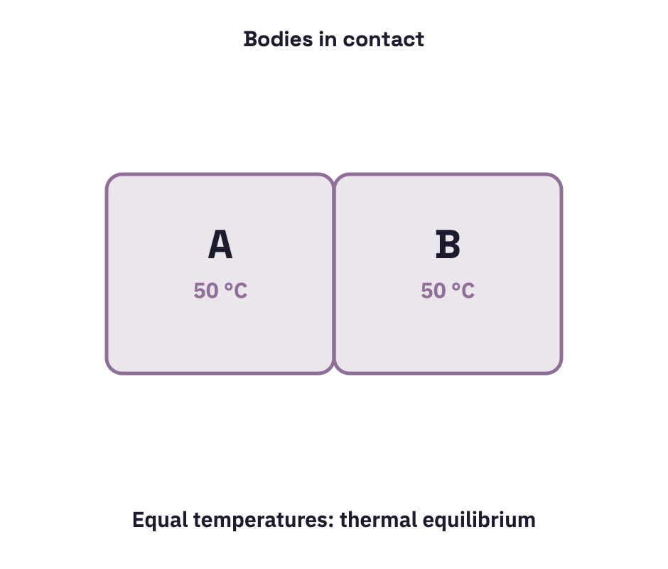 Two blocks in contact settling to one temperature.
