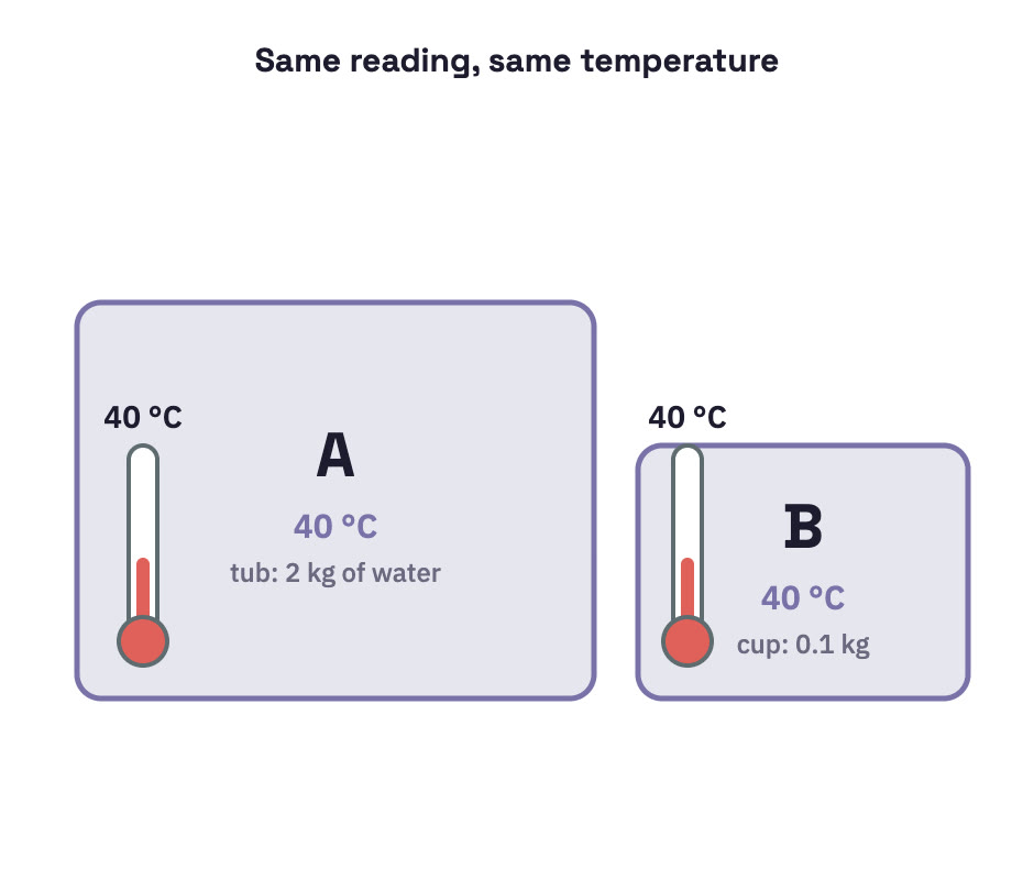 A large tub and a small cup at 40 °C, each with a thermometer.
