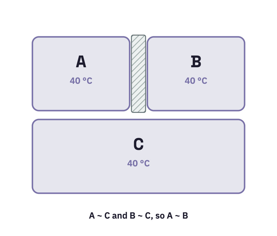 Blocks A and B separated by an insulating wall, both resting on block C.
