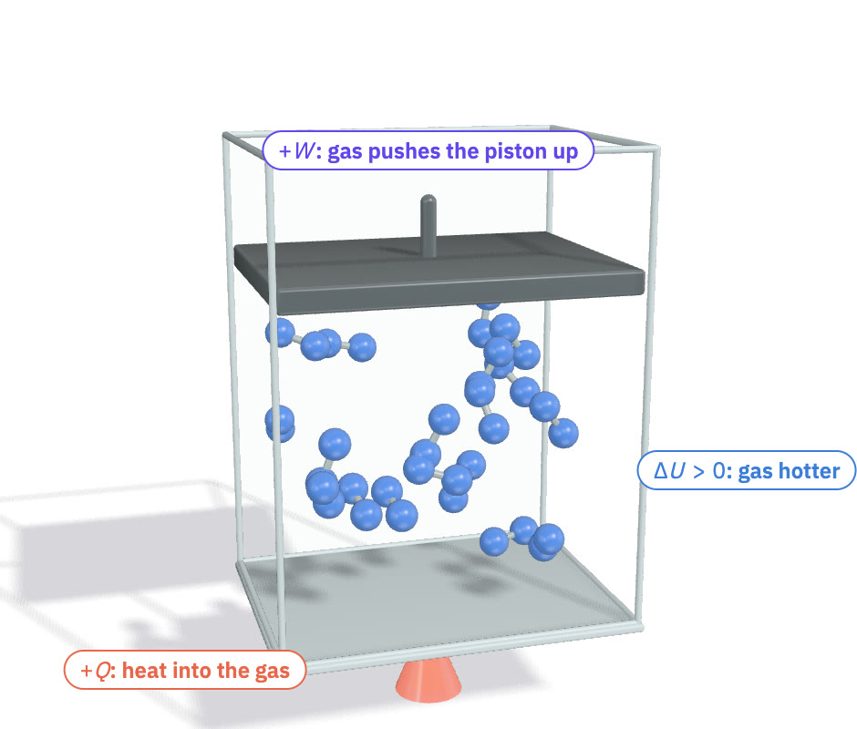 A gas in a cylinder with a piston, heated by a flame.