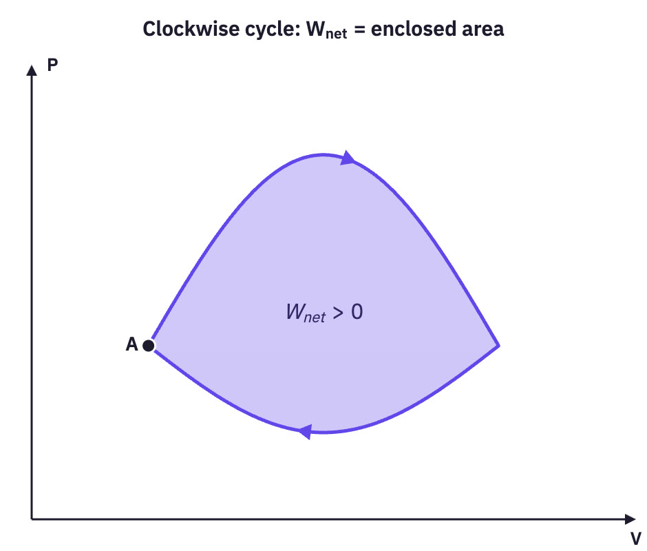 A closed clockwise loop on a P–V diagram.