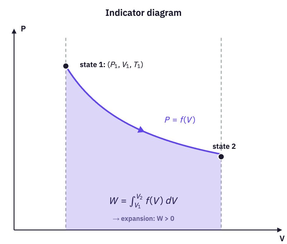 A curve between two states on a P–V diagram, area shaded.