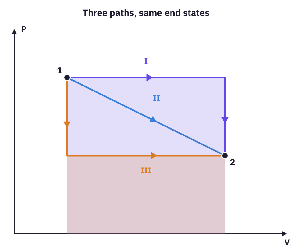 Two paths between the same states with different areas.