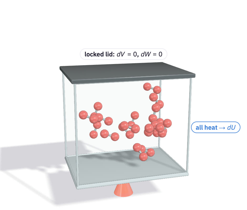 A rigid box of gas heated by a flame.