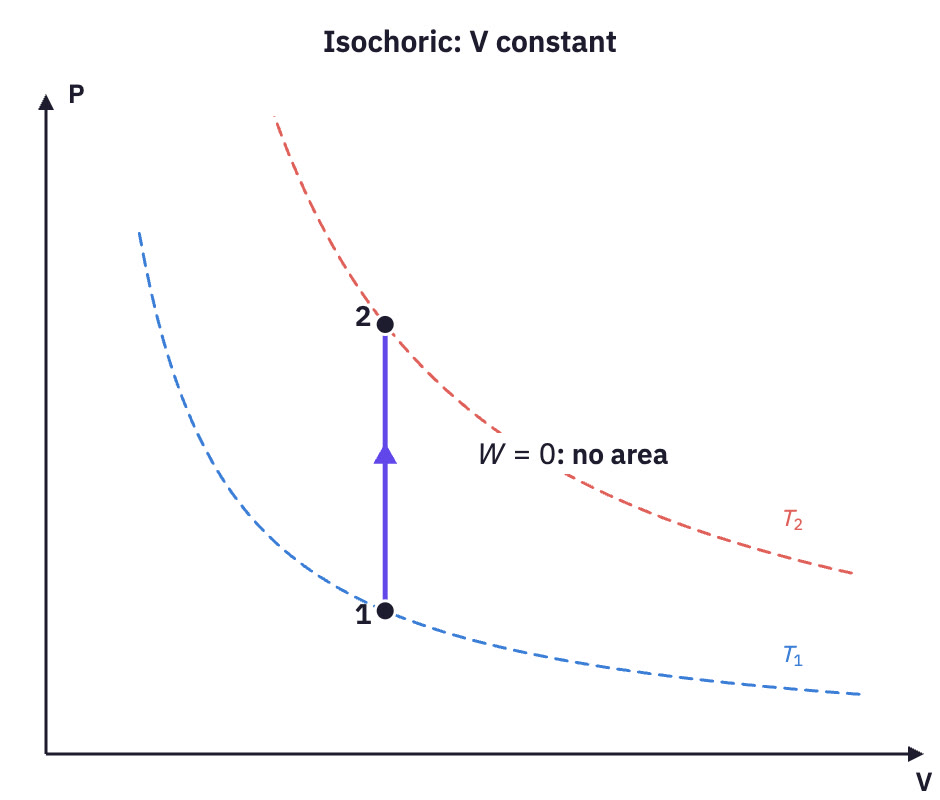 Vertical line on a P–V diagram between two isotherms.