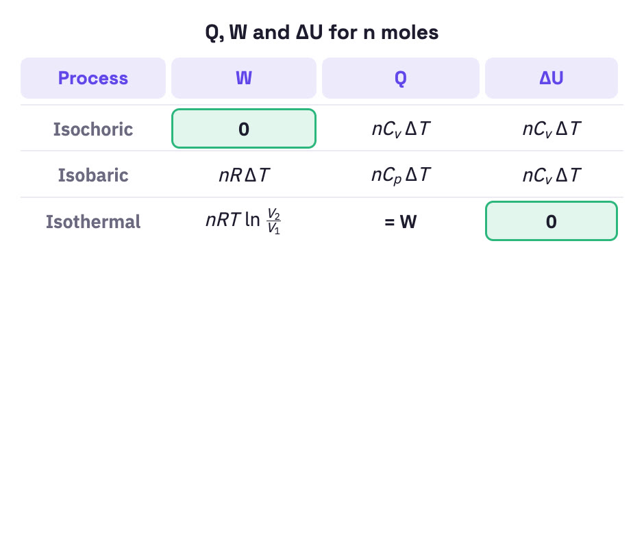 Comparison table of the three processes.