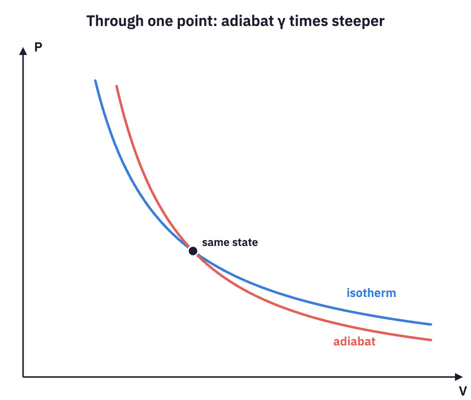 An isotherm and a steeper adiabat crossing at one point.
