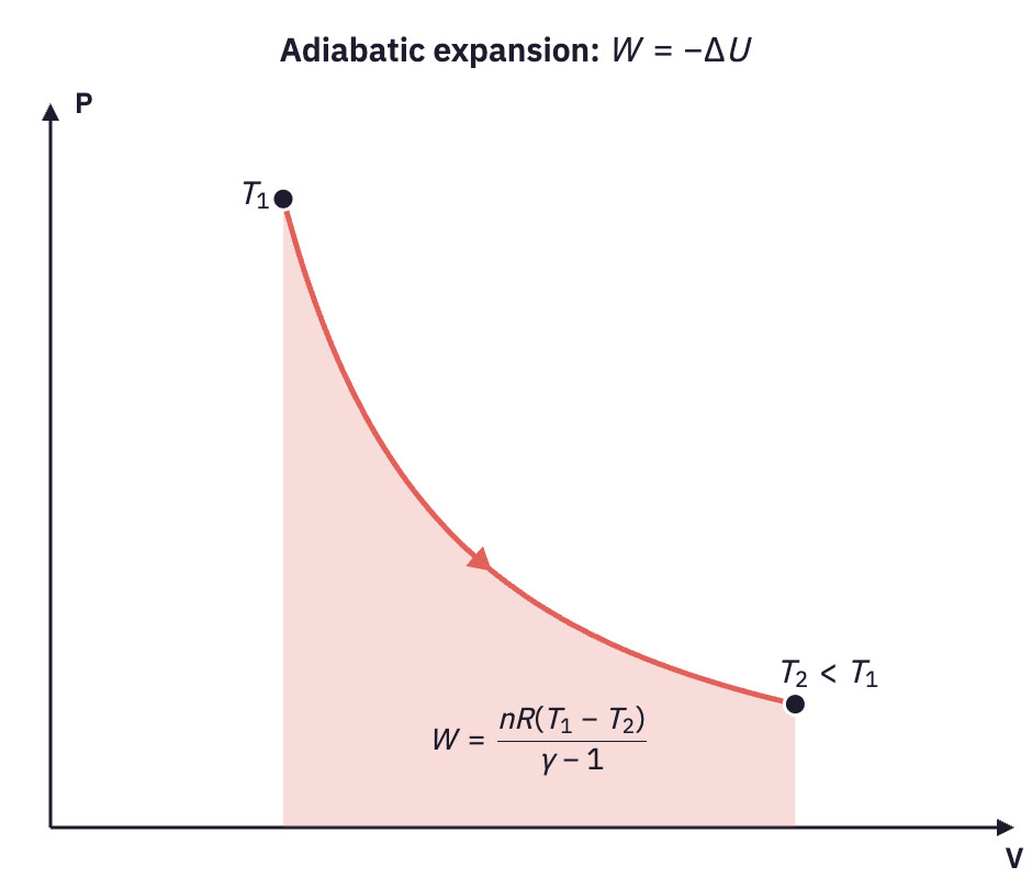 Adiabatic expansion with the area under it shaded.