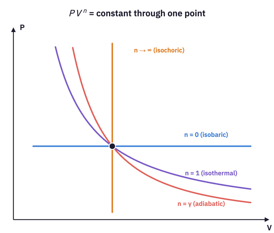Polytropic curves for n = 0, 1, gamma and infinity through one point.