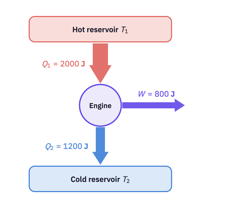 Energy-flow diagram of a heat engine.