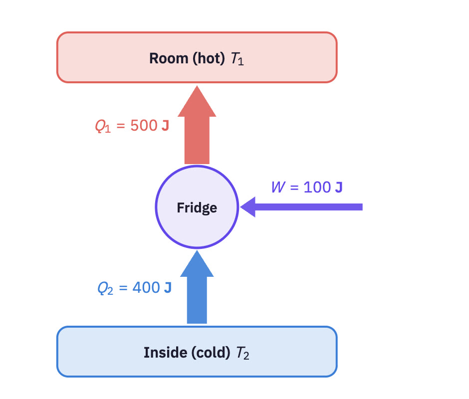 Energy-flow diagram of a refrigerator.