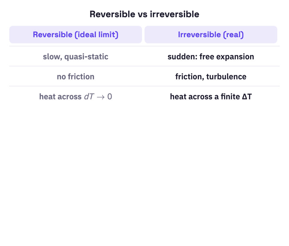 Table comparing reversible and irreversible processes.