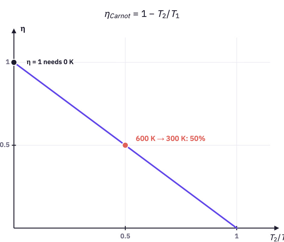 Graph of Carnot efficiency against T2/T1.